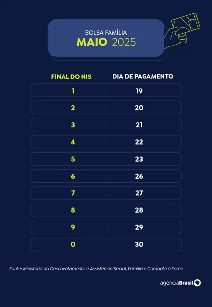 Calendário Bolsa Família 2025 - Maio - Arte EBC
